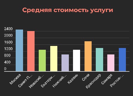 Фото № 1: Исследование цен на дизайн-проекты у дизайнеров интерьера - средняя стоимость проекта