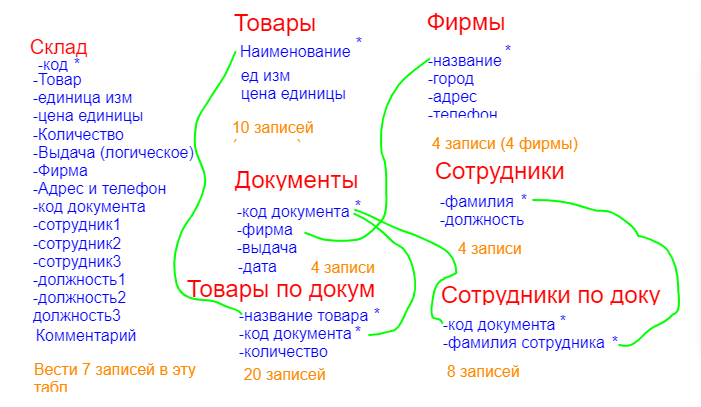 Условие: заполнить таблицы данными