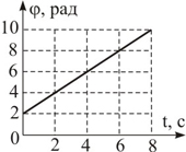 Условие: иск радиусом R = 2 м вращается вокруг неподвижной оси. Зависимость угла поворота от времени изображена на рисунке. Линейная скорость точек, находящихся на краю диска равна

 1_13.jpg