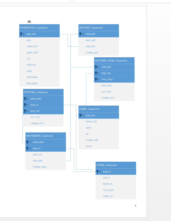Условие: схему модели базы данных «Поставка товаров» в MS Visio, сохраните как рисунок, вставьте в отчет.Примечание. Если существует БД, которую нужно смоделировать для лучшего понимания ее структуры или применения в качестве основы создания новой модели.