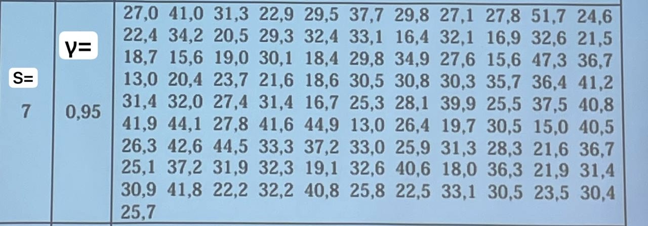 Условие: S=7
y=0,95


7. Проверить по критерию Пирсона при заданном уровне значимости a = 1 - у гипотезу о нормальном законе распределения.
проведи вычисление  
(для 100 значений)