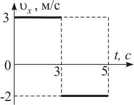 Условие: На рисунке приведен график зависимости проекции скорости некоторого тела от времени. Определить проекцию перемещения на ось х этого тела за 5 с после начала движения.