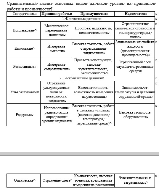 Условие: выполнить сравнительный анализ характеристик различных типов датчиков уровня со ссылкой на источники информации