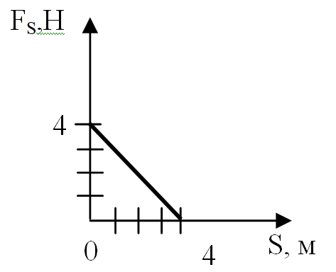 Условие: ЗАВИСИМОСТЬ ПРОЕКЦИИ СИЛЫ Fs от пути S дана на графике. Работа на первых четырех метрах равна