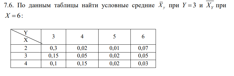 Условие: По данным таблицы найти условные средние при
Y  3
и
XY
при
X  6
: