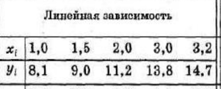 Условие: найти параметры линейной зависимости методом наименьших квадратов