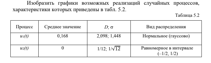 Условие: Изобразить графики возможных реализаций случайных процессов,
характеристики которых приведены в табл. 5.2.