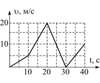 Условие: Автомобиль движется по прямой улице. По графику зависимости скорости автомобиля от времени определите, на каком интервале времени модуль его ускорения максимален.