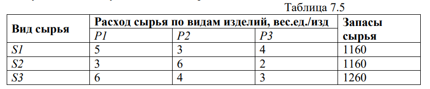 Условие: Для производства трех видов изделий Р1 , Р2, Р3 предприятие
использует три вида сырья S1, S2, S3 (табл. 7.5). Необходимые технологические
характеристики производства изделий представлены в таблице. Составьте план
выпуска изделий с учетом запаса сырья