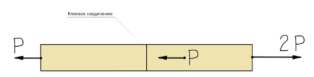 Условие: Определите наименьший из запасов прочности составного цилиндрического стержня, показанного на рисунке:
Сила P = 500 Н
Диаметр стержня D = 10 мм
Допускаемое напряжение материала стержня 20 МПа
Допускаемое напряжение клея на разрыв 8 МПа