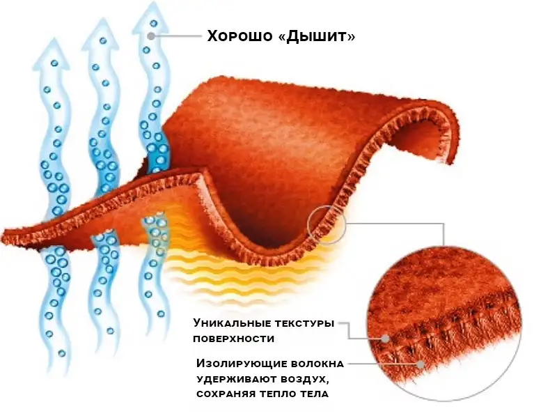 Функции флиса