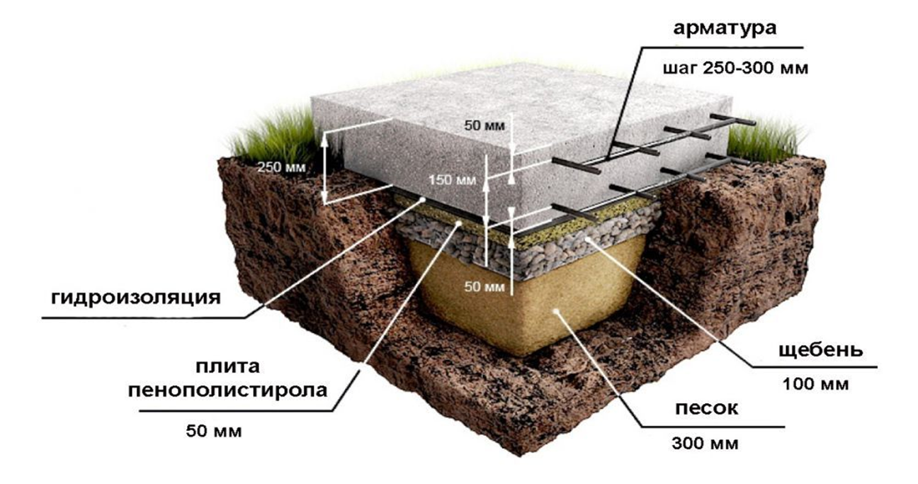 Пирог подушки для фундамента