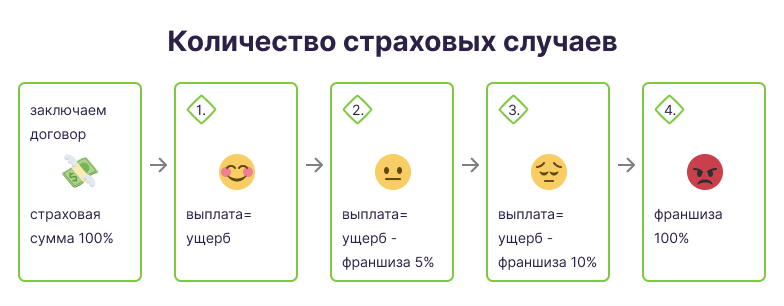 Максимальная франшиза по каско