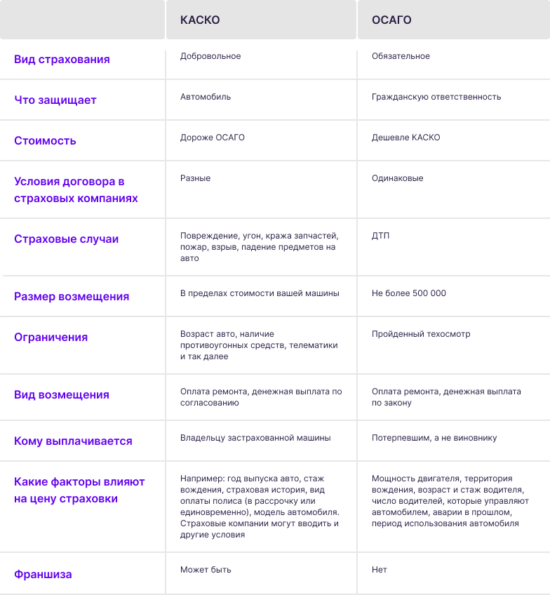 Каско или осаго в чем разница