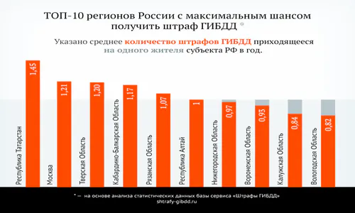 Татарстан занял первое место по количеству штрафов ГИБДД