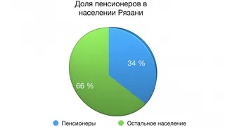 Больше трети всего населения Рязанской области - пенсионеры. Статистика от ПФР