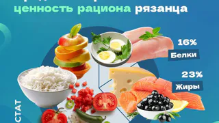 Жители Рязани потребляют жиров на 35% больше нормы