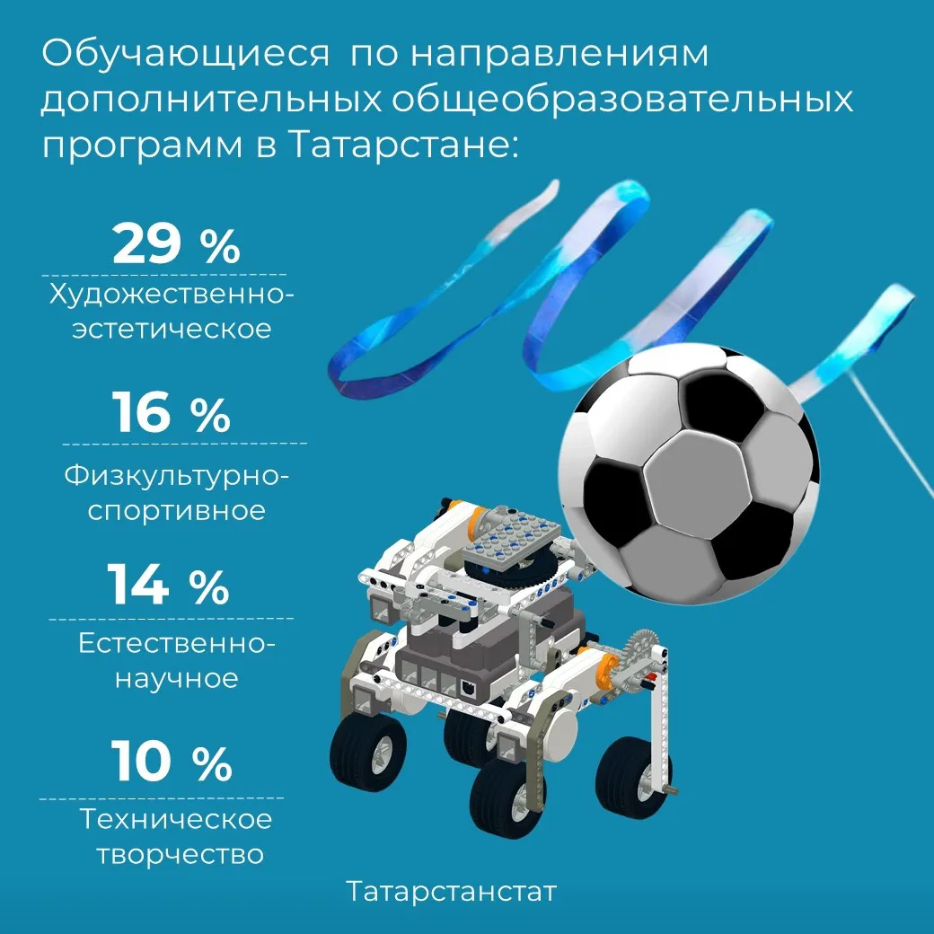 Треть детей Татарстана танцует и поет