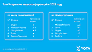 Аналитика Yota: российские сервисы для видеоконференций показали взрывной рост