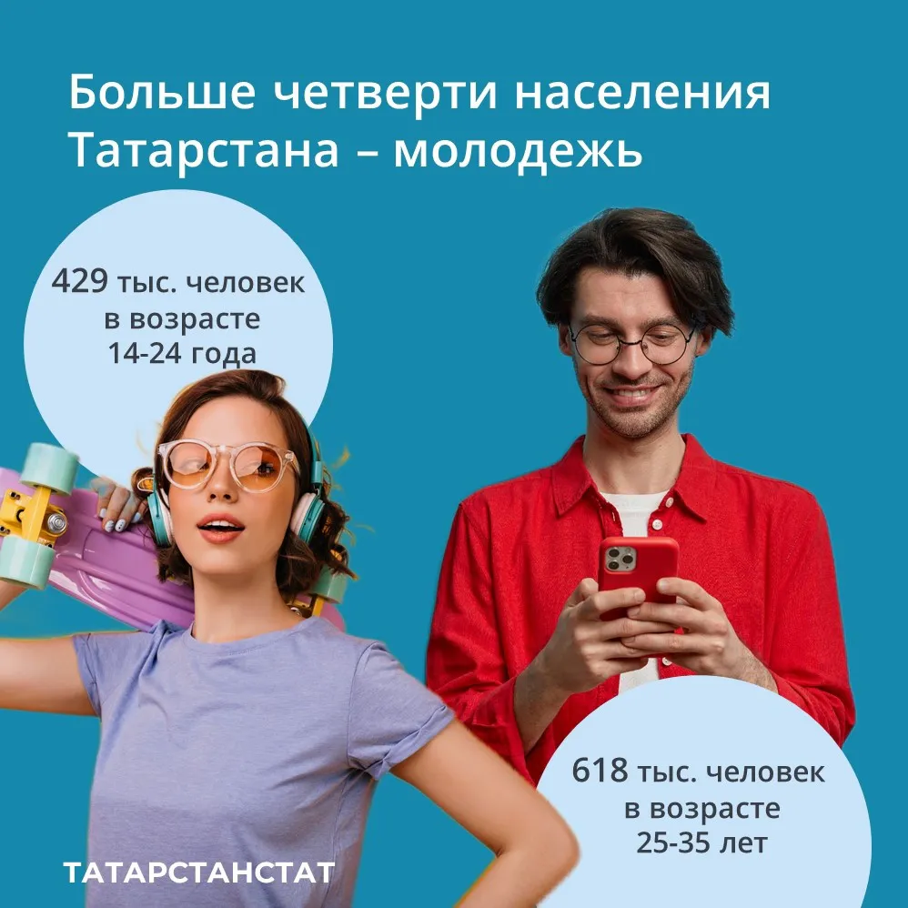 В Татарстане проживает 1 миллион 47 тысяч человек в возрасте от 14 до 35 лет