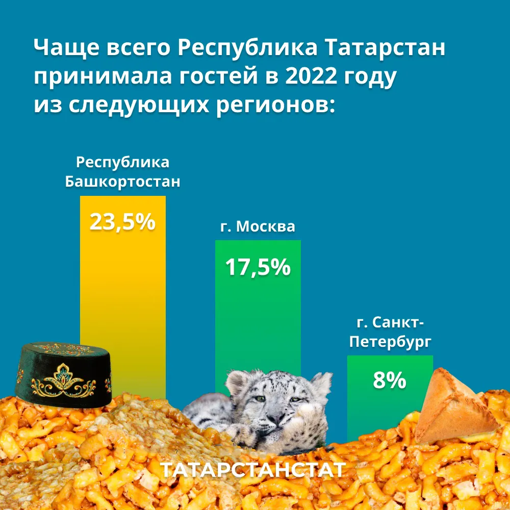 В 2022-м Татарстан занял 1 место в ПФО по туристскому потоку