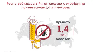В России от клещевого энцефалита привили около 1,4 млн человек