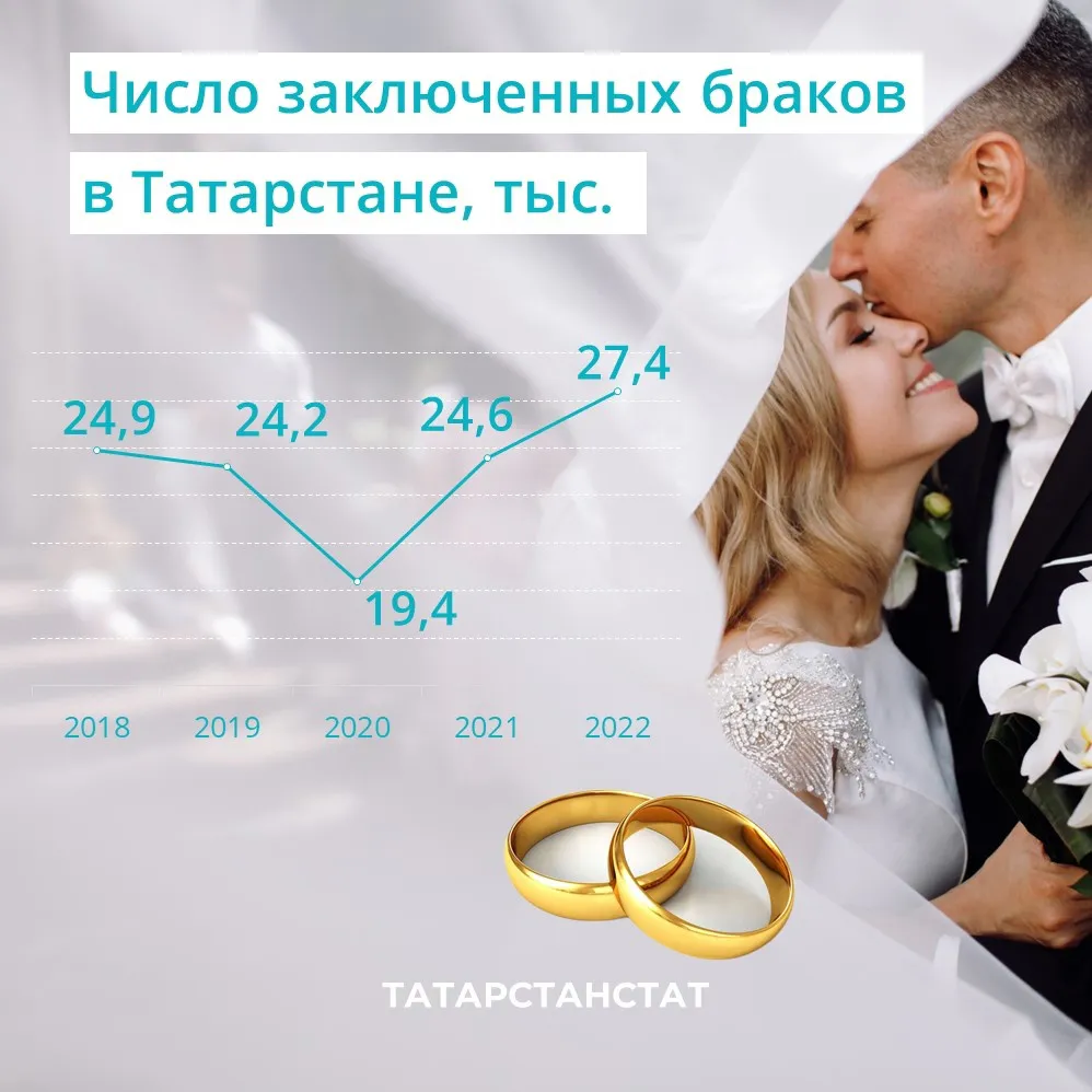 В 2022 году в Татарстане заключили более 27 тыс. браков
