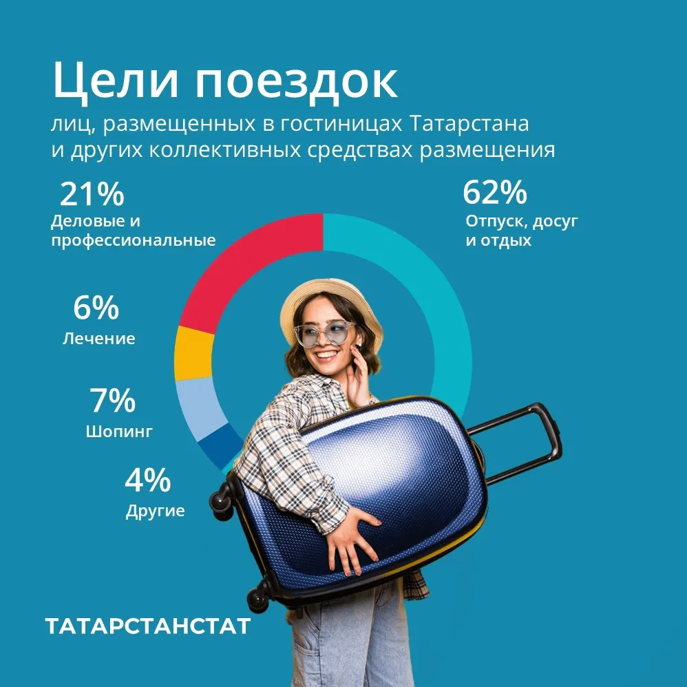 В прошлом году в Татарстане 405 гостиниц и 177 специализированных средств размещения приняли 2,6 млн гостей