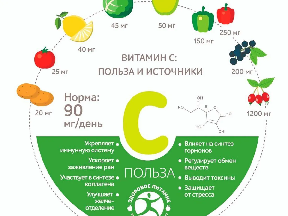 Витамин С: польза и источники