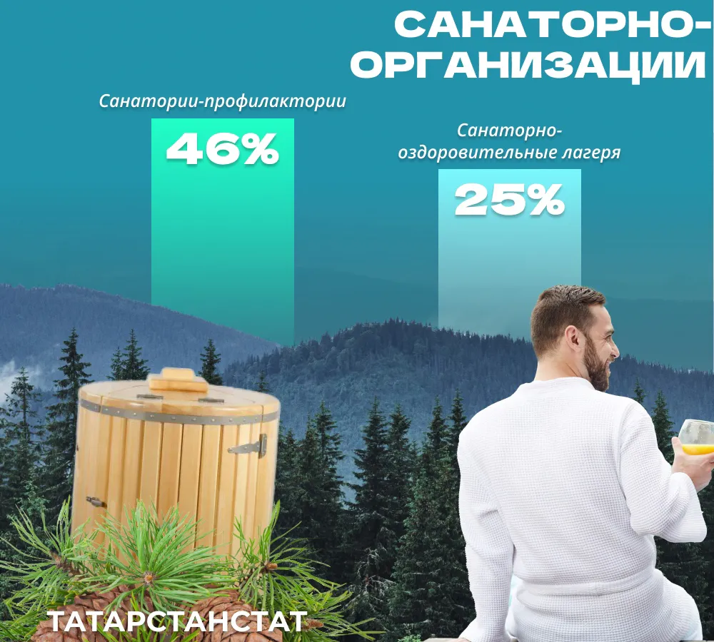 Интересная статистика: в Татарстане функционируют 52 санаторно-курортных организации