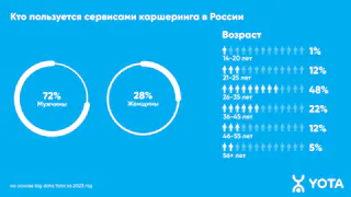 Рязанцы во время командировок и отпусков стали активнее пользоваться каршерингом