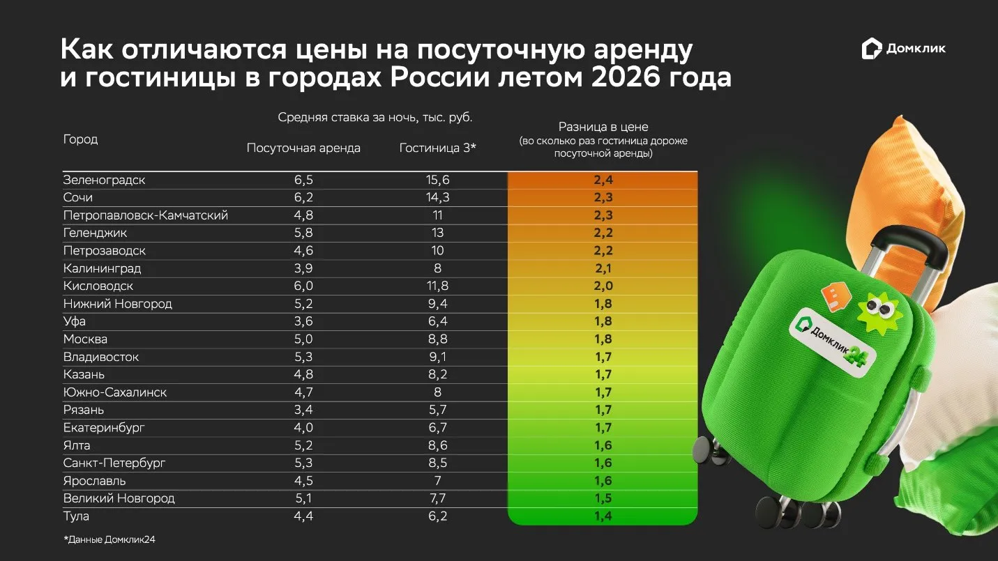 В крупных и курортных городах аренда квартир посуточно в 1,5-2 раза дешевле отелей – Домклик