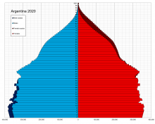 Половозрастная структура населения Аргентины