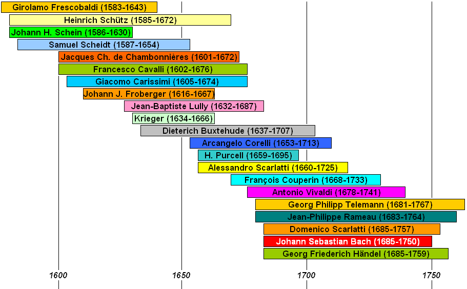 Список композиторов эпохи барокко