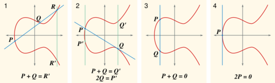 Иллюстрации различных возможных случаев геометрического сложения точек на эллиптической кривой