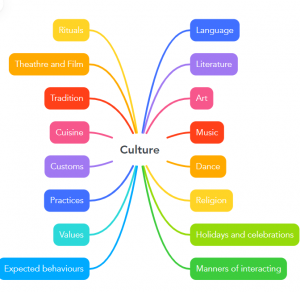 Elements of the culture mindmap.png