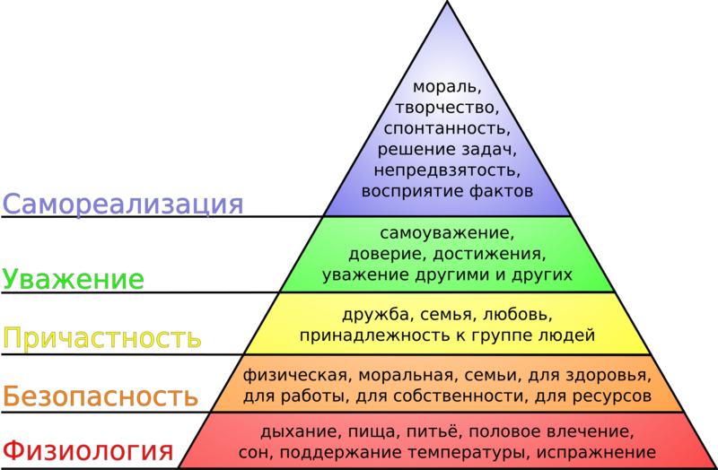 Файл:Ierarxiya potrebnostej po Maslou.svg