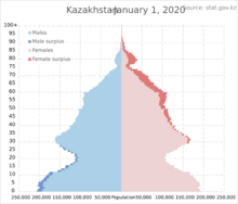 Половозрастная структура населения Казахстана