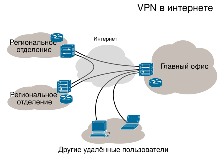 VPN - что это такое, расшифровка и применение Virtual Private Network