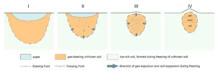 Почему образовываются кратеры. Схематичное изображение процесса выброса газа из вечной мерзлоты. Фото.