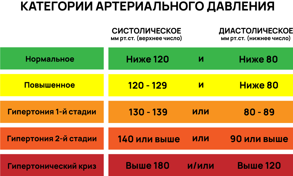 Категории артериального давления