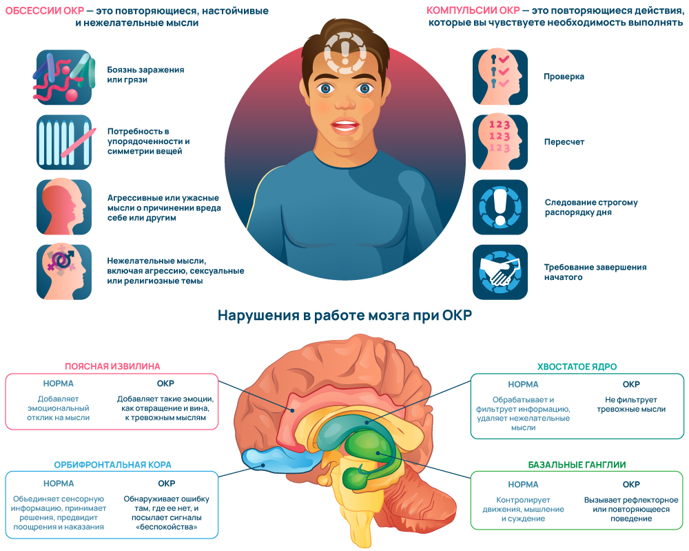 Симптомы ОКР