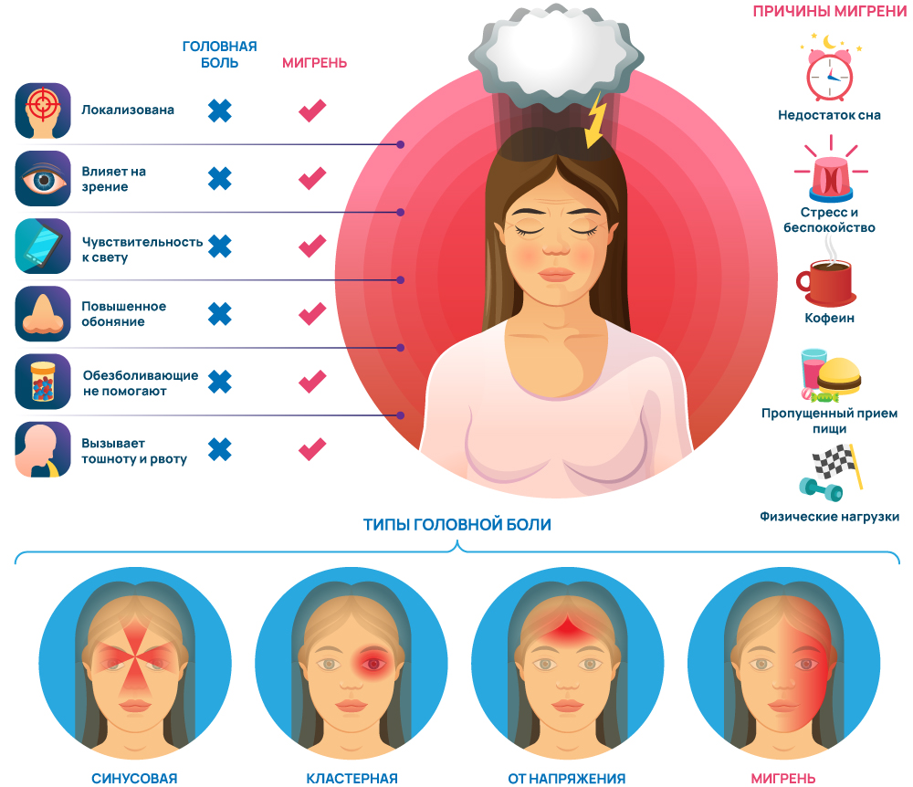 Симптомы и типы мигрени