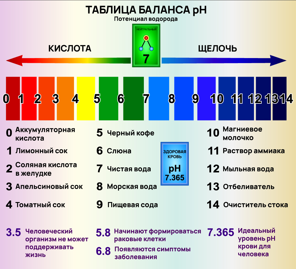 Таблица баланса pH