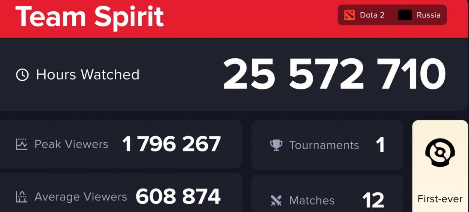 Team Spirit возглавила топ команд по популярности в конце лета 2026 года - CyberMeta