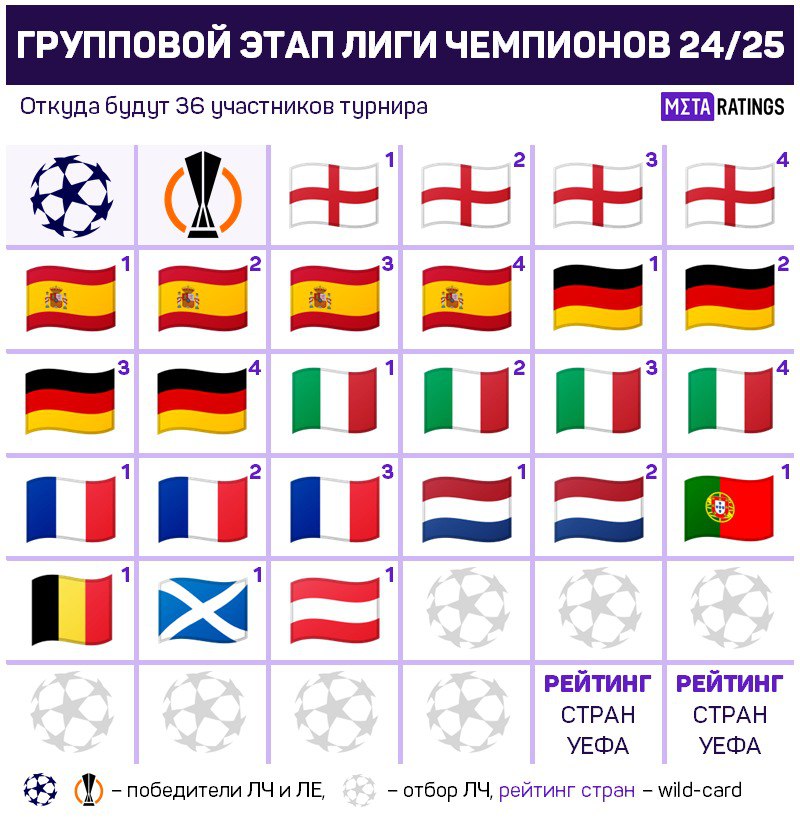 Таблица лиги чемпионов 2025 по футболу