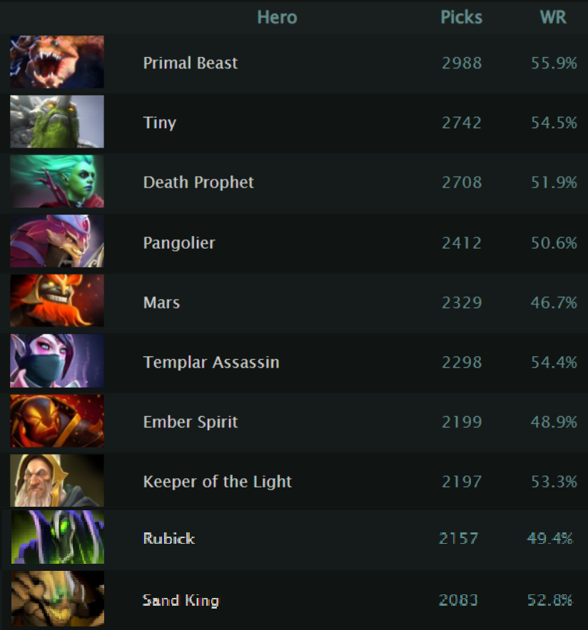 Марс винрейт. Винрейт дота 2. Dotabuff винрейт героев. Самый большой винрейт герой. Марс винрейт.