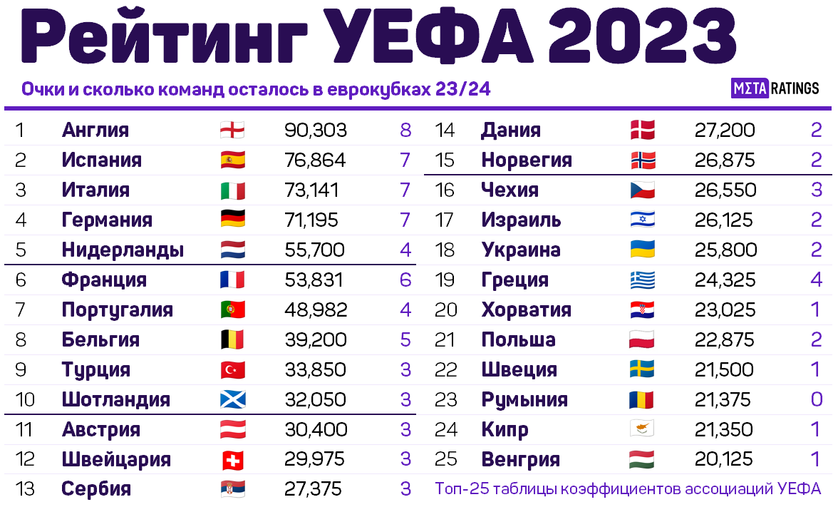 Футбольный рейтинг уефа. Таблица коэффициентов уефа 2021. Футбол рейтинг клубов. Таблица коэффициентов уефа на сегодня по футболу. Коэффициент уефа.