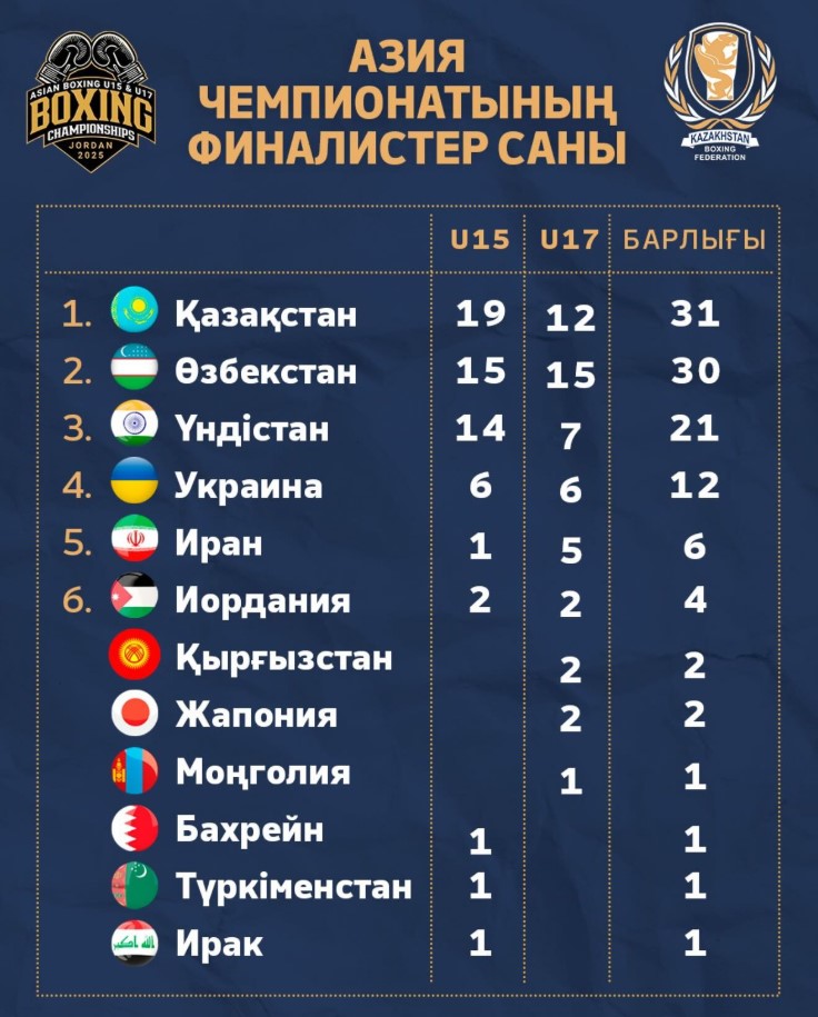 Таблица финалистов на чемпионате Азии по боксу. Источник: КФБ