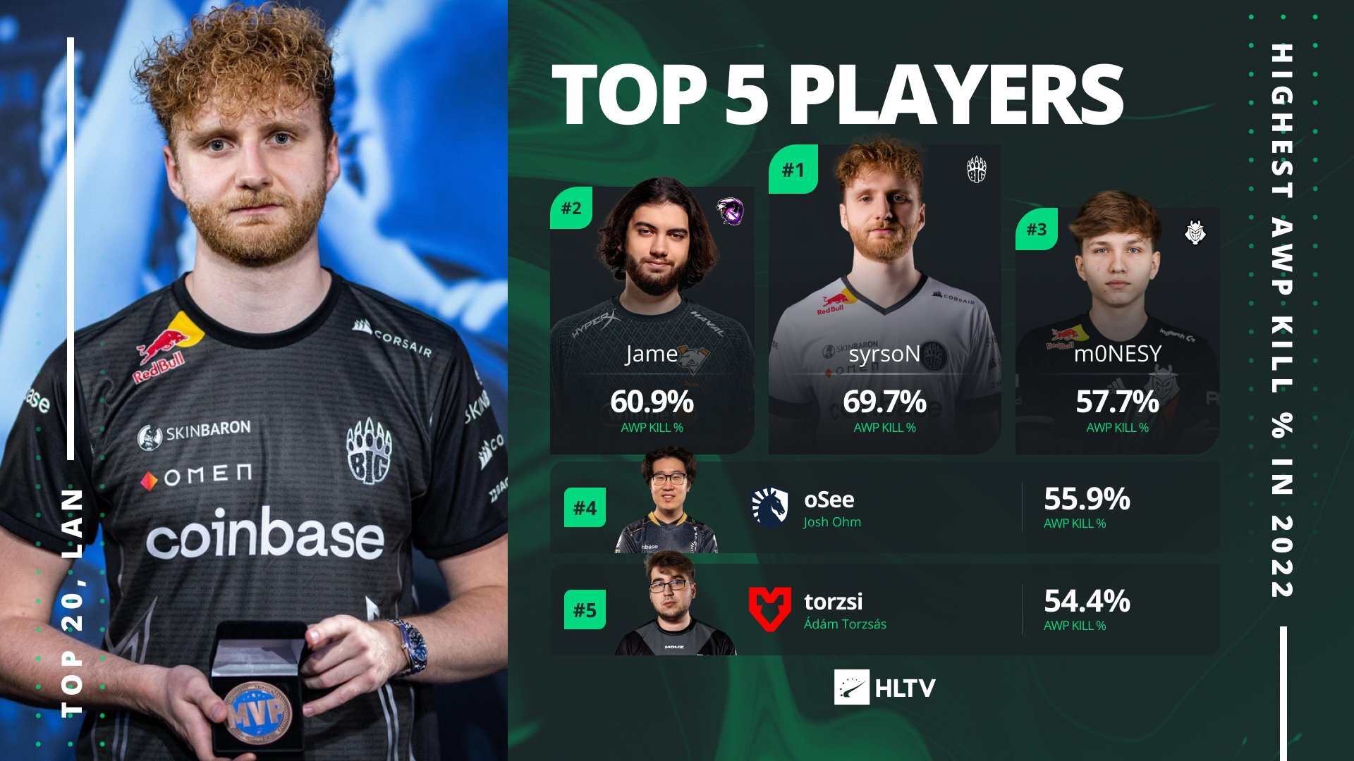 Топ 1 hltv. Топ hltv. Топ игрок это. Симпл киберспортсмен 2023. Топ игрок это.